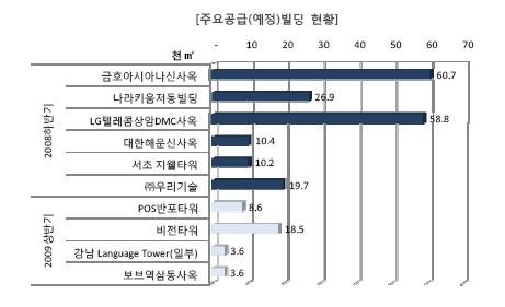 서울 신규 오피스 공급 급감