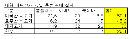 美쇠고기, 대형마트서 하루에 50톤 팔려