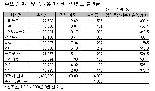 채안펀드 자금 출연, 증권주에 '호재'