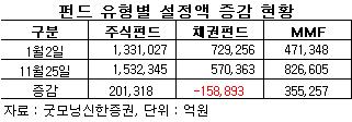 "채권펀드 씨가 마른다"…올들어 16조 감소