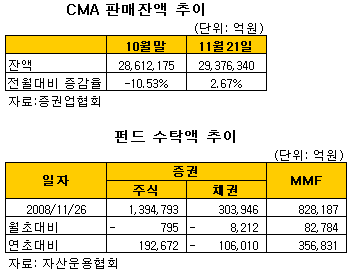 펀드자금, 주식·채권서 MMF·CMA로