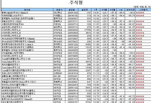 글로벌 반등에 펀드수익률도 (+)급선회