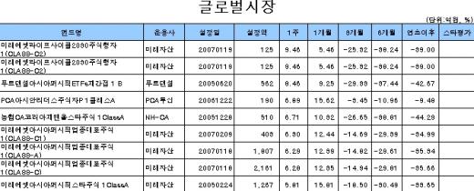 글로벌 반등에 펀드수익률도 (+)급선회