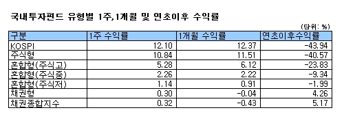 글로벌 반등에 펀드수익률도 (+)급선회