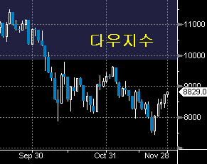 세계증시 의미있는 반등, 바닥탈출 신호?