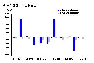 [펀드플로]지수 반등에도 펀드는 관망