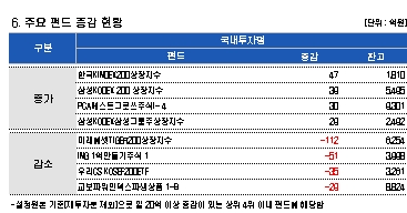 [펀드플로]지수 반등에도 펀드는 관망