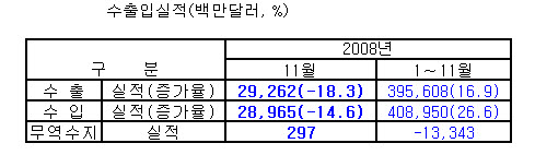 [표] 11월 수출입 실적