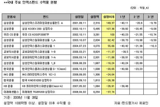 인덱스펀드, 매력에 비해 시장은 협소