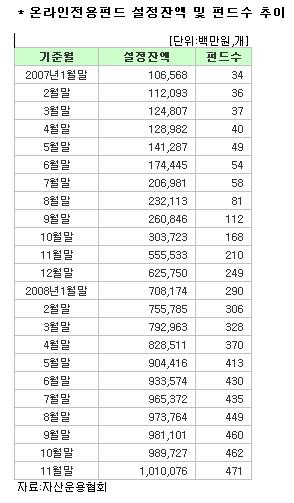 온라인전용펀드 설정액 1조원 돌파