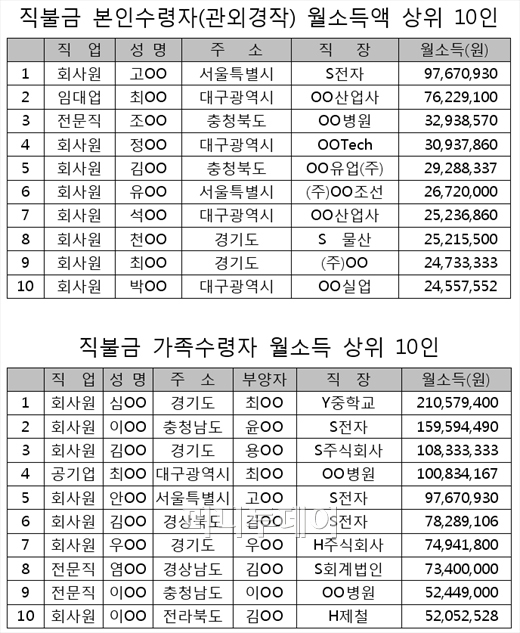 "쌀직불금 수령 관외경작자 8천여명"