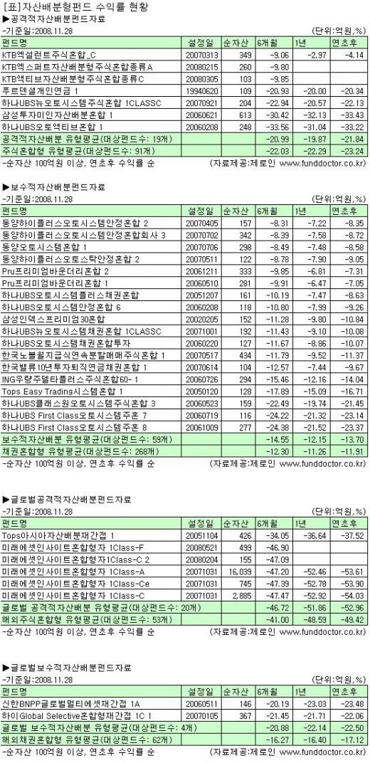 약세장에 자산배분형펀드가 안전하다고?