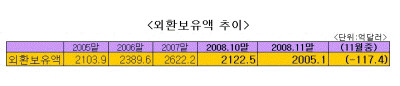 11월 외환보유액 2000억불 '턱걸이'