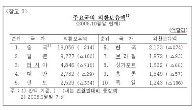 11월 외환보유액 2000억불 '턱걸이'