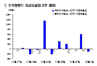 [펀드플로]지수조정에 펀드도 순유출