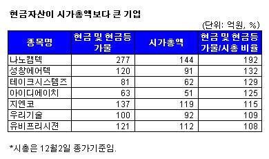 현금 움켜쥔 코스닥기업 '활짝'