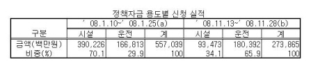 中企 시설부문 정책자금 신청 대폭 감소