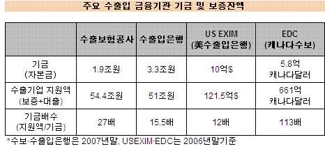 "수보 기금 3100억원도 모자란다"