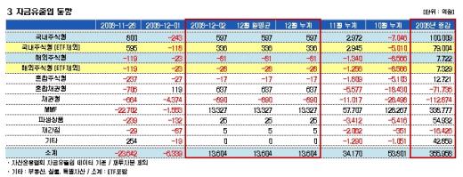 1000선 지지에 펀드자금 재유입