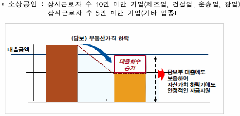 금융위 "수출입 中企·소상공인 보증지원 확대"