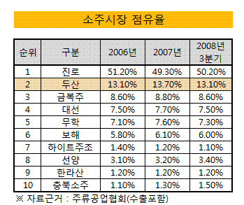 두산그룹 '처음처럼' 매각한다