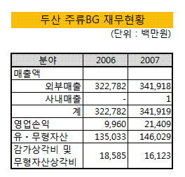 두산그룹 '처음처럼' 매각한다