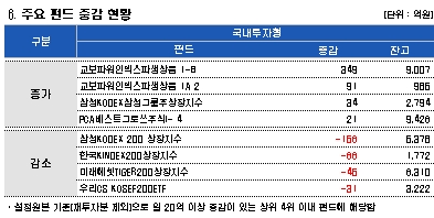 1000선 공방..MMF로만 이틀새 2.4조