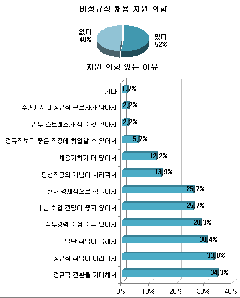 구직자 과반 "비정규직이라도 좋다"