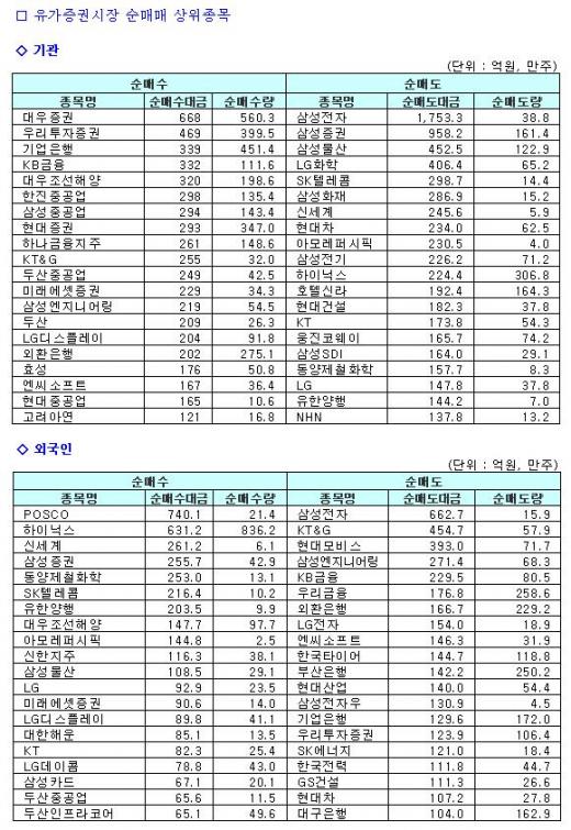 외인·기관, 삼성전자 '팔자'