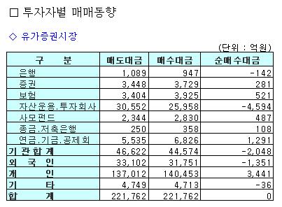 외인·기관, 삼성전자 '팔자'