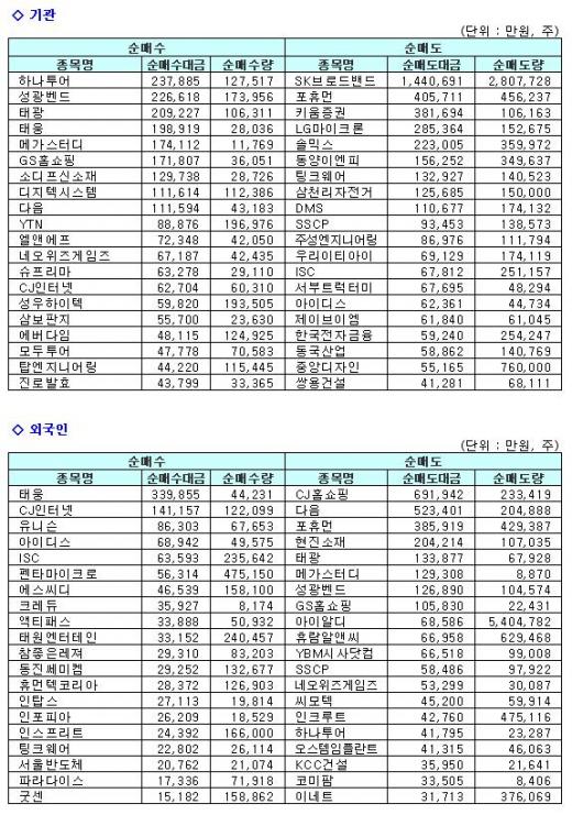 외인·기관, 새로운 대장주 '태웅'에 러브콜