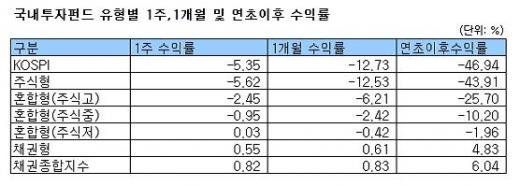 '수익률 변덕'..국내주식형 다시 손실