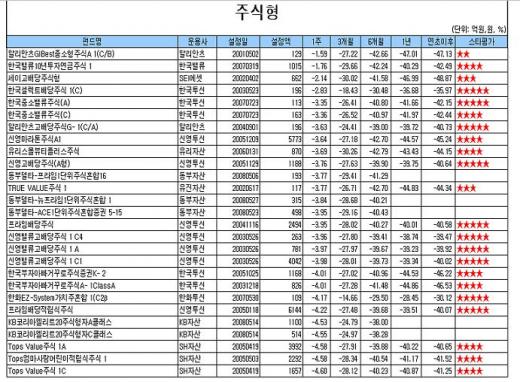 '수익률 변덕'..국내주식형 다시 손실