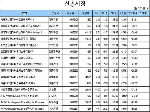 '수익률 변덕'..국내주식형 다시 손실