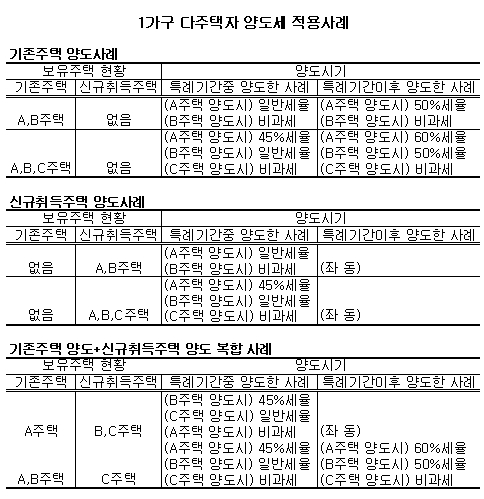 1주택자 2년내 집 더 사도 양도세 중과 안돼