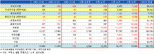 국내 주식펀드 이틀연속 순유출