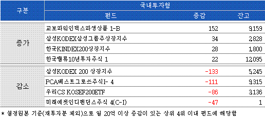 국내 주식펀드 이틀연속 순유출