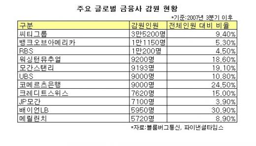 끝나지 않는 월가의 감원 한파