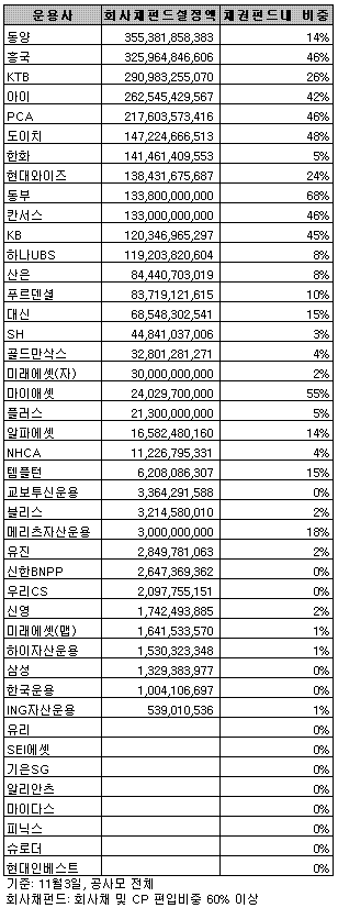 '채안펀드', 운용사는 '능력' 보다 '가문'