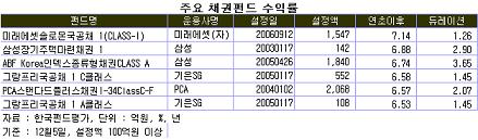 채권펀드 수익률 ‘극과 극’