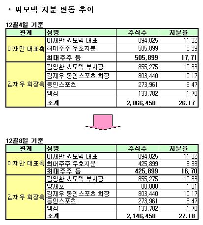 씨모텍, 김재우 회장측 지분 27.17%로 확대(상보)