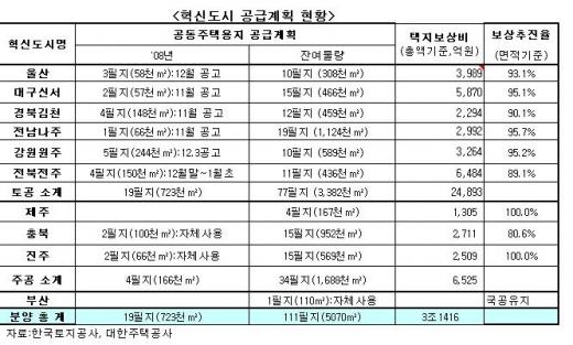 혁신도시 택지공급 '봇물', 무더기 유찰 우려