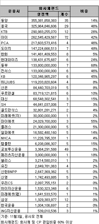 채안펀드 운용사 선정, 결국 '전주'몫