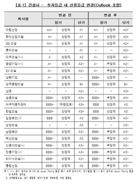 [표]한신평, 건설사 신용등급 변경