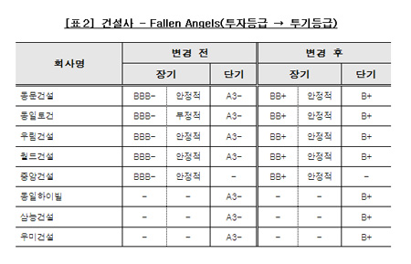 [표]한신평, 건설사 신용등급 변경