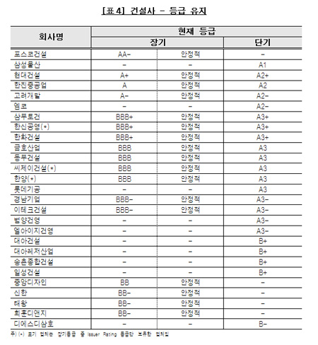 [표]한신평, 건설사 신용등급 변경