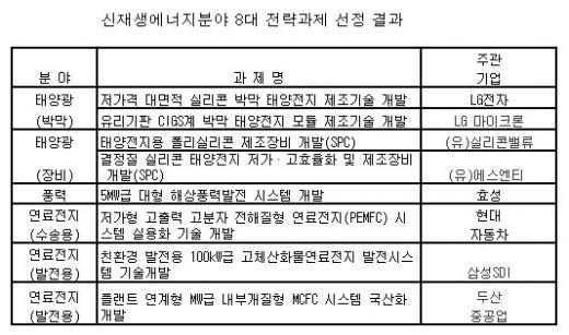 LG전자 등 신재생에너지 R&D주관기관 선정