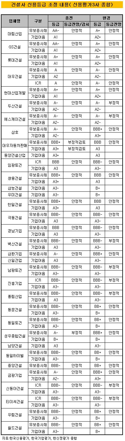 [표]건설사 신용등급 조정 내용(신평사 종합)