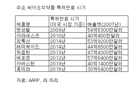 바이오신약 줄줄이 특허만료.."한국엔 기회"