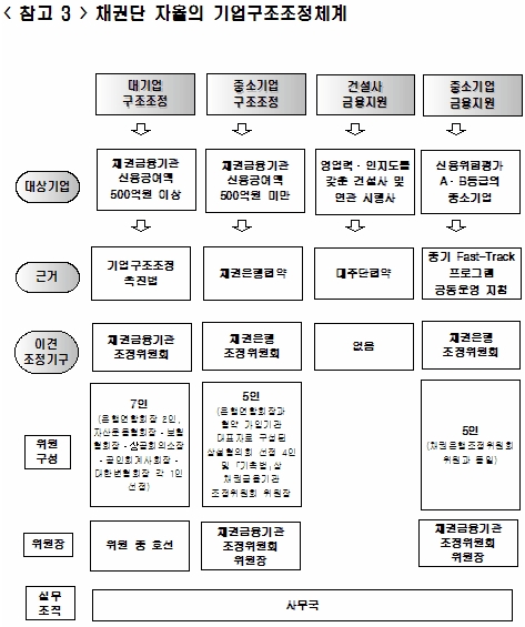 기업구조조정 '퇴출' 아닌 '살리기'